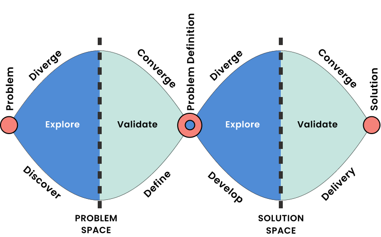 The Design Thinking double diamond process
