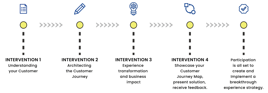 customer journey mapping process