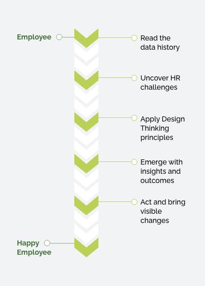 Design Thinking for HR