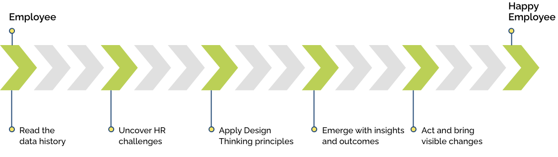 Design Thinking for HR